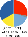 NITTO KOGYO CORPORATION Cash Flow Statement 2022年3月期
