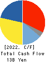 KITZ CORPORATION Cash Flow Statement 2022年12月期