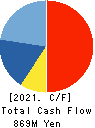 TEAC CORPORATION Cash Flow Statement 2021年Mar期 TEAC CORPORATION Cash Flow Statement 2021年3月期