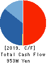 KAWAMOTO CORPORATION Cash Flow Statement 2019年3月期