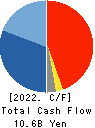 KATO WORKS CO., LTD. Cash Flow Statement 2022年Mar期 KATO WORKS CO., LTD. Cash Flow Statement 2022年3月期