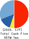 SENKON LOGISTICS CO.,LTD. Cash Flow Statement 2020年3月期