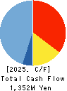 CE Holdings Co.,Ltd. Cash Flow Statement 2025年9月期