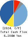 Imasen Electric Industrial Co.,Ltd. Cash Flow Statement 2024年Mar期 Imasen Electric Industrial Co.,Ltd. Cash Flow Statement 2024年3月期