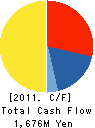 KYODO SHIRYO CO.,LTD. Cash Flow Statement 2011年3月期