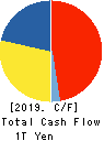 SoftBank Corp. Cash Flow Statement 2019年3月期