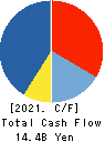 Sangetsu Corporation Cash Flow Statement 2021年Mar期 Sangetsu Corporation Cash Flow Statement 2021年3月期