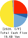 FUJITSU GENERAL LIMITED Cash Flow Statement 2020年3月期