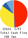 MITANI SEKISAN CO.,LTD. Cash Flow Statement 2023年Mar期 MITANI SEKISAN CO.,LTD. Cash Flow Statement 2023年3月期