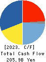 FANUC CORPORATION Cash Flow Statement 2023年Mar期 FANUC CORPORATION Cash Flow Statement 2023年3月期