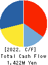 Applied Co., Ltd. Cash Flow Statement 2022年3月期