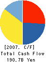 Elpida Memory,Inc. Cash Flow Statement 2007年3月期
