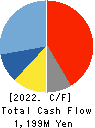 CAR MATE MFG.CO.,LTD. Cash Flow Statement 2022年Mar期 CAR MATE MFG.CO.,LTD. Cash Flow Statement 2022年3月期