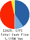 Souken Ace Co., Ltd. Cash Flow Statement 2025年Mar期 Souken Ace Co., Ltd. Cash Flow Statement 2025年3月期