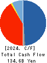 Fuyo General Lease Co.,Ltd. Cash Flow Statement 2024年Mar期 Fuyo General Lease Co.,Ltd. Cash Flow Statement 2024年3月期
