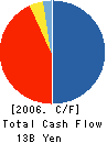 Cosmo Securities Co.,Ltd. Cash Flow Statement 2006年3月期
