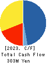 GEXEED CO.,LTD. Cash Flow Statement 2023年12月期