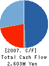 D3 INC. Cash Flow Statement 2007年3月期