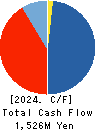 MEDINET Co.,Ltd. Cash Flow Statement 2024年9月期