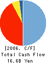 ABILIT CORPORATION Cash Flow Statement 2006年12月期