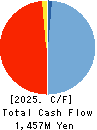 StemRIM Inc. Cash Flow Statement 2025年Jul期 StemRIM Inc. Cash Flow Statement 2025年7月期