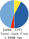 AS-SZKi CORPORATION Cash Flow Statement 2006年3月期