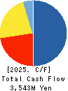 e’grand Co.,Ltd Cash Flow Statement 2025年Mar期 e’grand Co.,Ltd Cash Flow Statement 2025年3月期
