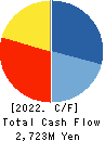 NISSIN SHOJI CO.,LTD. Cash Flow Statement 2022年Mar期 NISSIN SHOJI CO.,LTD. Cash Flow Statement 2022年3月期