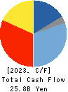 GLORY LTD. Cash Flow Statement 2023年3月期