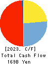 THE AKITA BANK,LTD. Cash Flow Statement 2023年Mar期 THE AKITA BANK,LTD. Cash Flow Statement 2023年3月期
