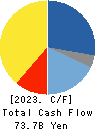 Toyo Seikan Group Holdings, Ltd. Cash Flow Statement 2023年Mar期 Toyo Seikan Group Holdings, Ltd. Cash Flow Statement 2023年3月期