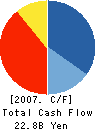 INVOICE INC. Cash Flow Statement 2007年3月期