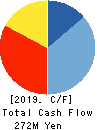 Tokyo Communications Group,Inc. Cash Flow Statement 2019年12月期