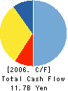 U.STORE CO.,LTD. Cash Flow Statement 2006年2月期