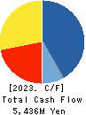 Hibino Corporation Cash Flow Statement 2023年Mar期 Hibino Corporation Cash Flow Statement 2023年3月期