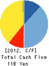 ITOHAM FOODS INC. Cash Flow Statement 2012年3月期