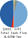 KANADEN CORPORATION Cash Flow Statement 2023年Mar期 KANADEN CORPORATION Cash Flow Statement 2023年3月期