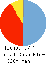 Human Metabolome Technologies,Inc. Cash Flow Statement 2019年6月期