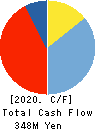 CHUCO CO.,LTD. Cash Flow Statement 2020年3月期