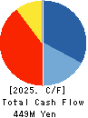 DREAM VISION CO.,LTD. Cash Flow Statement 2025年Mar期 DREAM VISION CO.,LTD. Cash Flow Statement 2025年3月期