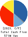 Crossfor Co.,Ltd. Cash Flow Statement 2023年7月期