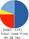 Urban Corporation Cash Flow Statement 2007年3月期