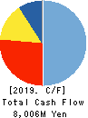Fudo Tetra Corporation Cash Flow Statement 2019年3月期