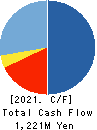 TSUKURUBA Inc. Cash Flow Statement 2021年Jul期 TSUKURUBA Inc. Cash Flow Statement 2021年7月期