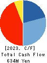 Twenty-four seven Inc. Cash Flow Statement 2023年11月期