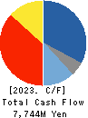 HIRATA Corporation Cash Flow Statement 2023年Mar期 HIRATA Corporation Cash Flow Statement 2023年3月期