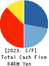 Globalway,Inc. Cash Flow Statement 2023年3月期