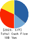 CHUBU SHIRYO CO.,LTD. Cash Flow Statement 2023年3月期