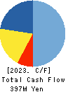 CLIP Corporation Cash Flow Statement 2023年Mar期 CLIP Corporation Cash Flow Statement 2023年3月期