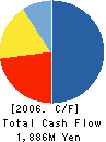 Produce Co.,Ltd. Cash Flow Statement 2006年6月期